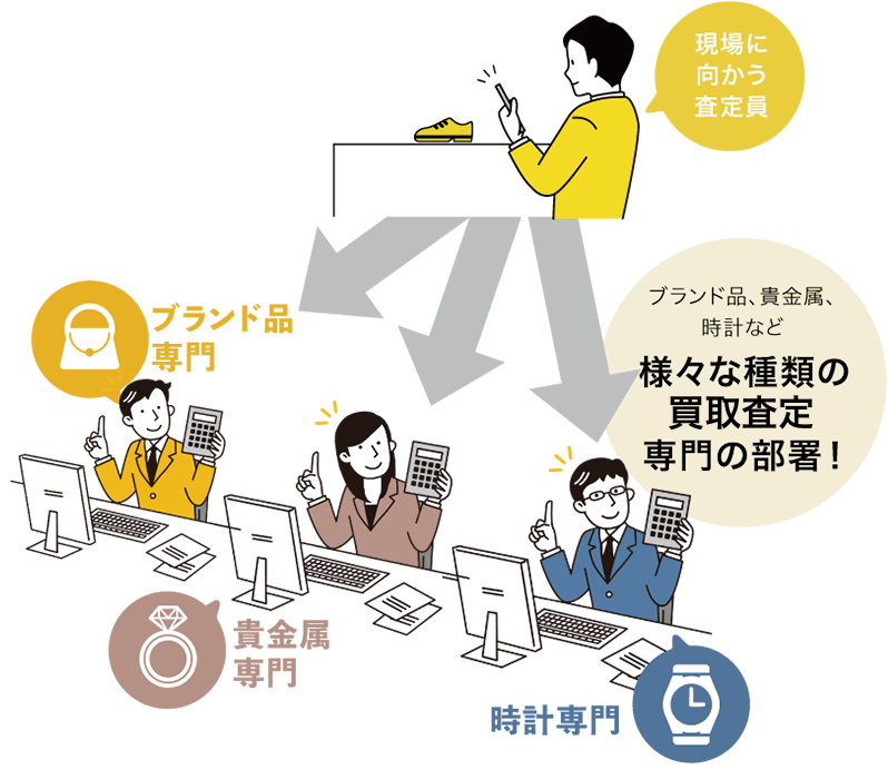 専門の販売部署が価格分析