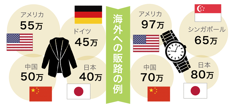 多数の販路