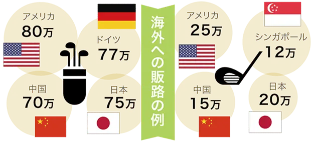 海外への販路の例（世界地図・各国の買取価格イメージ）