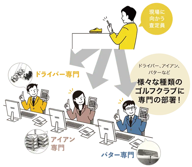 ドライバー・アイアン・パター専門の販売部署が価格分析するイメージ