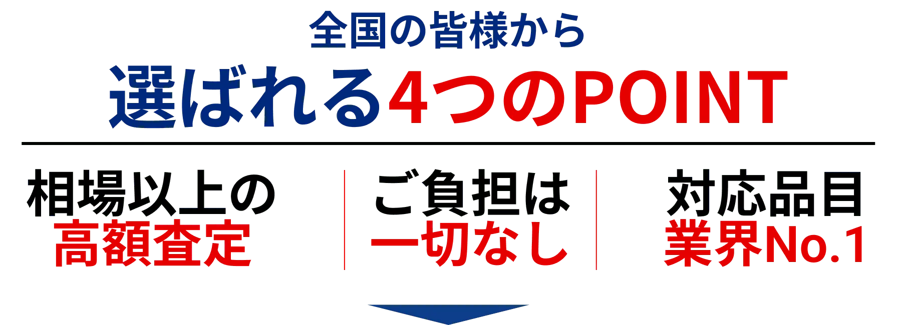 全国の皆様から選ばれる4つのPOINT。相場以上の高額査定、ご負担は一切なし、対応品目業界No.1